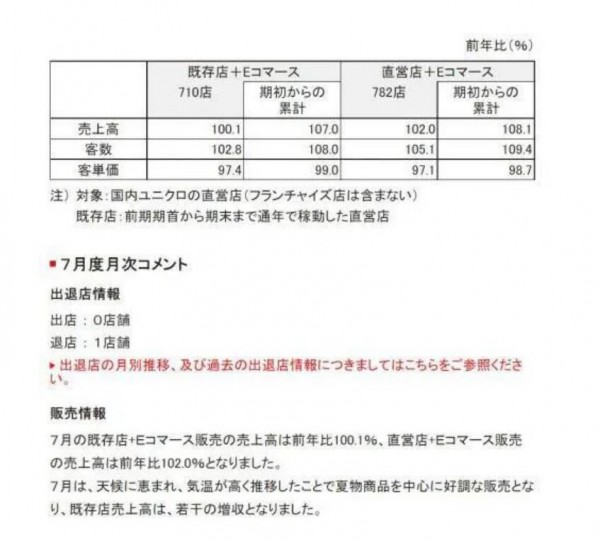 优衣库中国供应商目前已有213家,较疫情前新增85家。